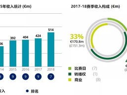 这是一篇关于英超转播收入的分析文章