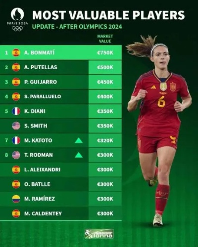 铿锵玫瑰再创佳绩,中国女足FIFA排名升至第14位,亚洲稳居第三 铿锵玫瑰再创佳绩,中国女足FIFA排名升至第14位,亚洲稳居第三