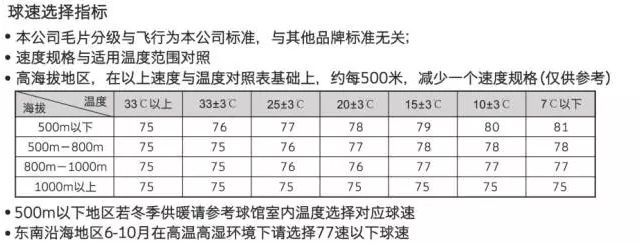 如何购买羽毛球？从入门到精通的选购指南