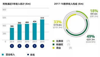 这是一篇关于英超转播收入的分析文章