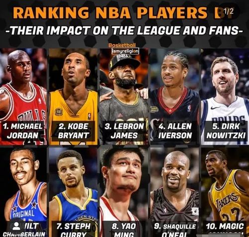 NBA历史76巨星,美媒评选的荣耀榜单,谁是你心中的传奇? NBA历史76巨星,美媒评选的荣耀榜单,谁是你心中的传奇?