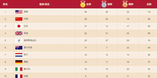 东京奥运会的终极悬念，中国能否在奖牌榜上登顶第一？